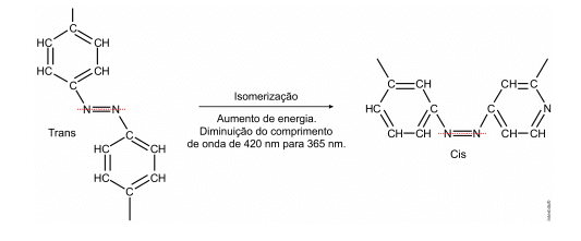 isomerização aumento energia